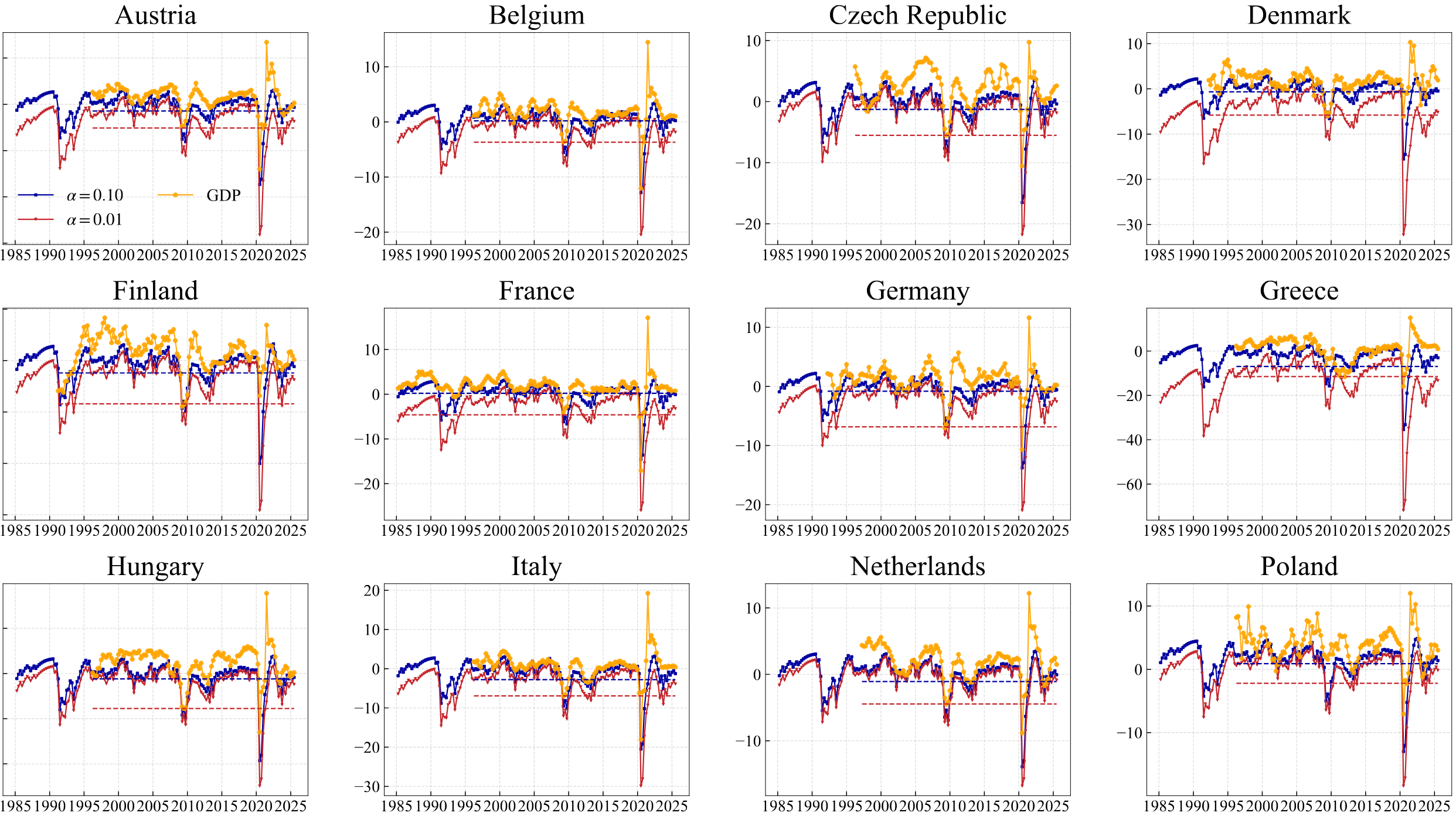 Macroeconomic and financial data time-series chart