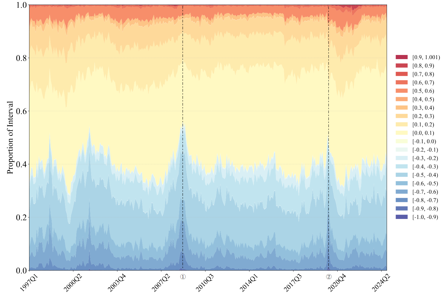 Dynamic factor chart for macroeconomic variables