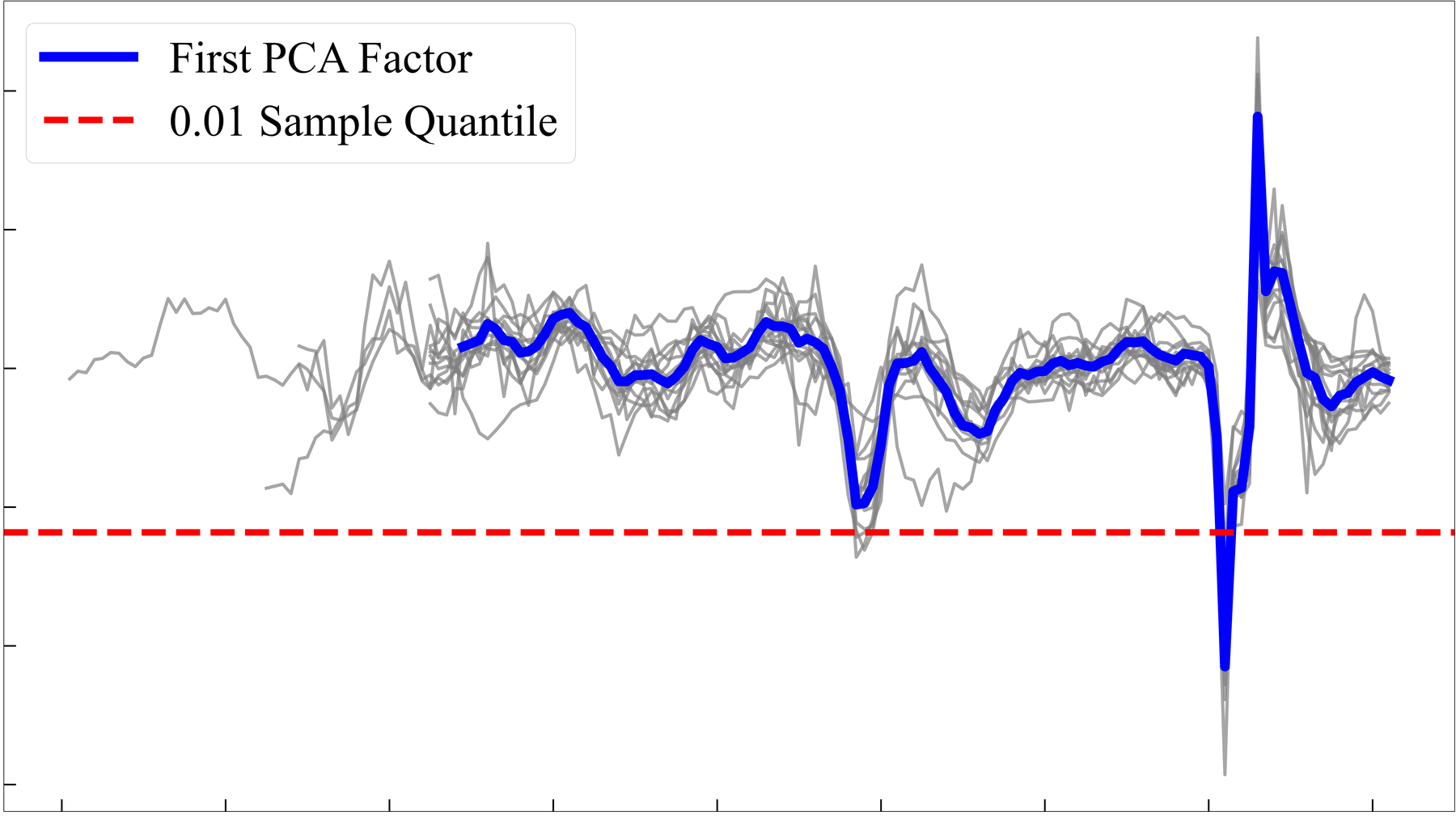 First PCA factor time-series chart